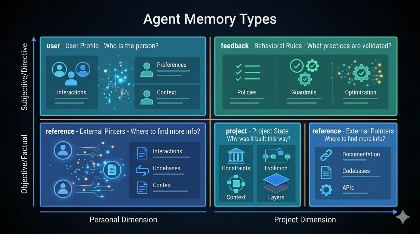 Four Memory Types